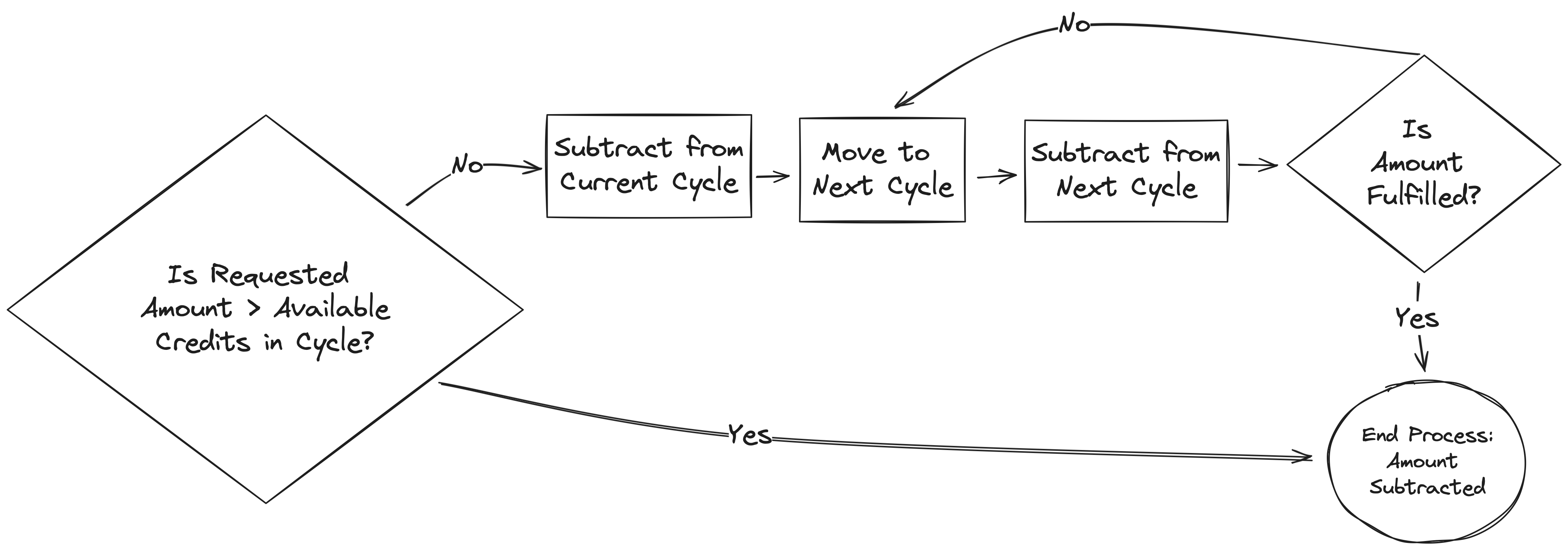 Credit Subtraction Logic